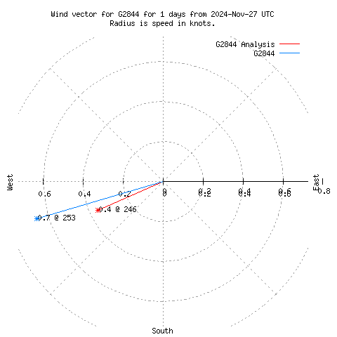 Wind vector chart