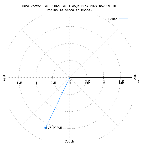 Wind vector chart