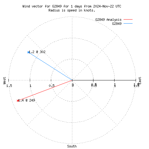 Wind vector chart