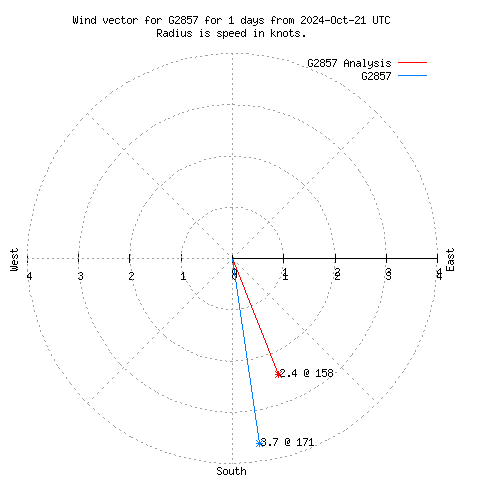 Wind vector chart