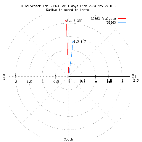 Wind vector chart