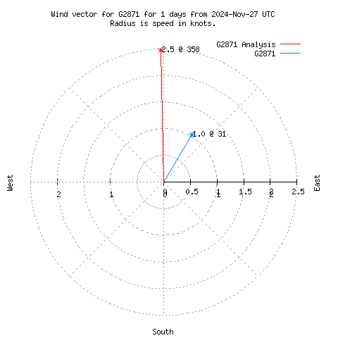 Wind vector chart