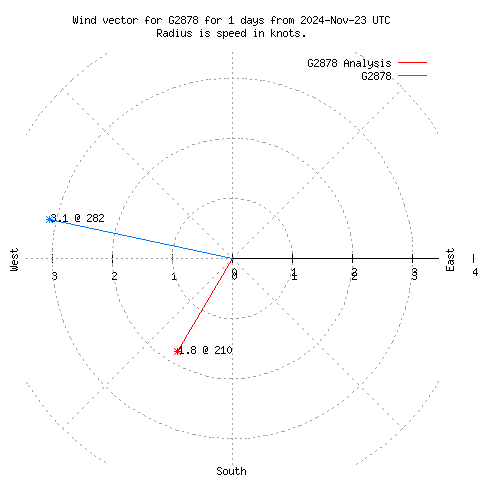 Wind vector chart