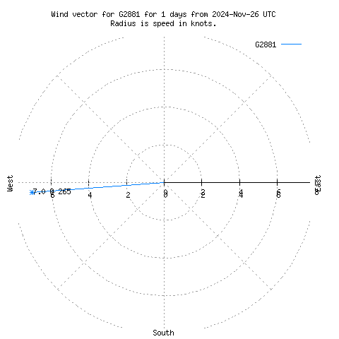 Wind vector chart