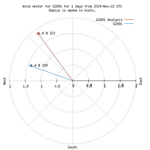 Wind vector chart