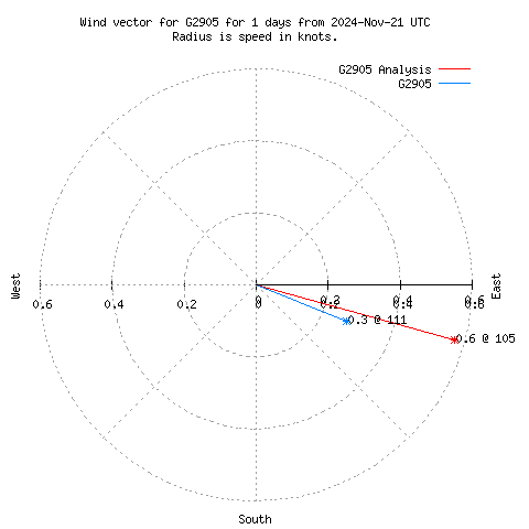 Wind vector chart