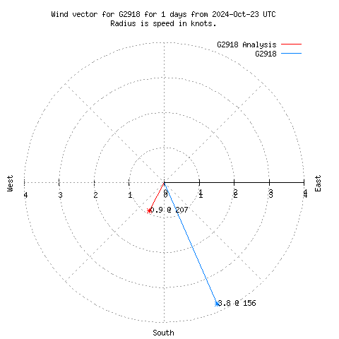 Wind vector chart