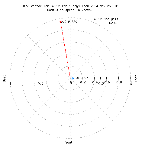 Wind vector chart