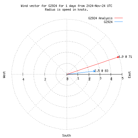 Wind vector chart