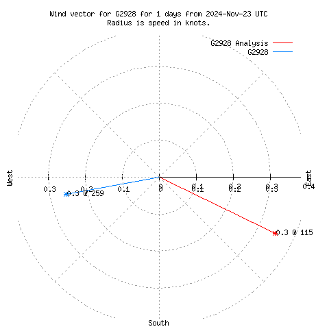 Wind vector chart