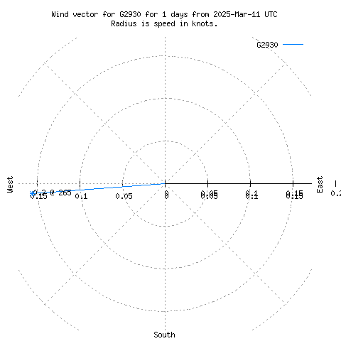 Wind vector chart