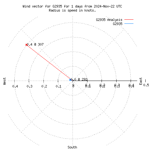 Wind vector chart