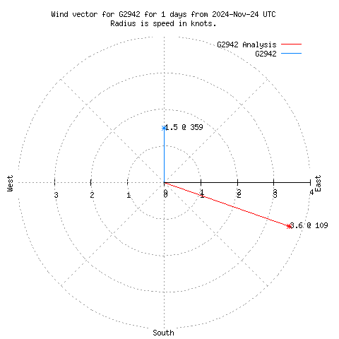 Wind vector chart