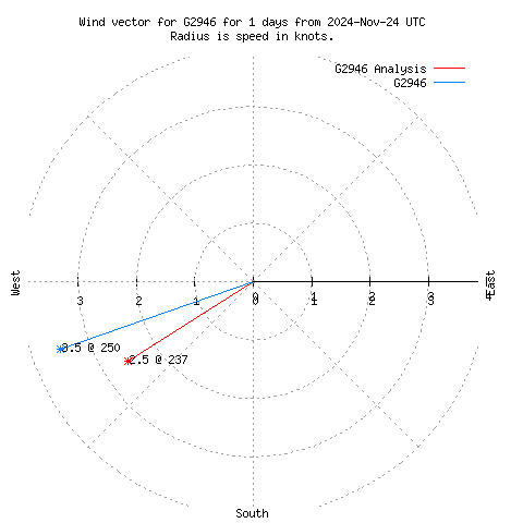 Wind vector chart