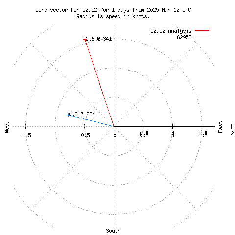 Wind vector chart