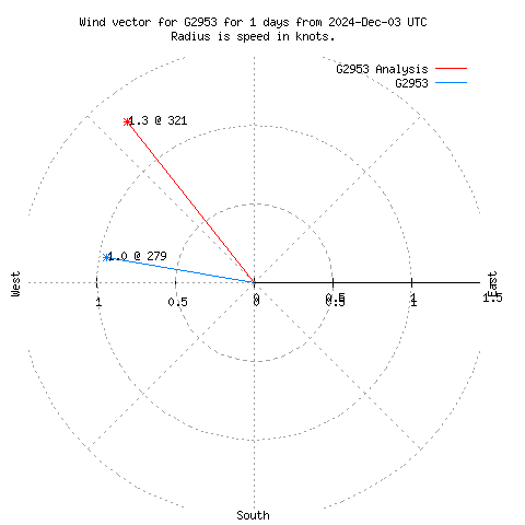 Wind vector chart