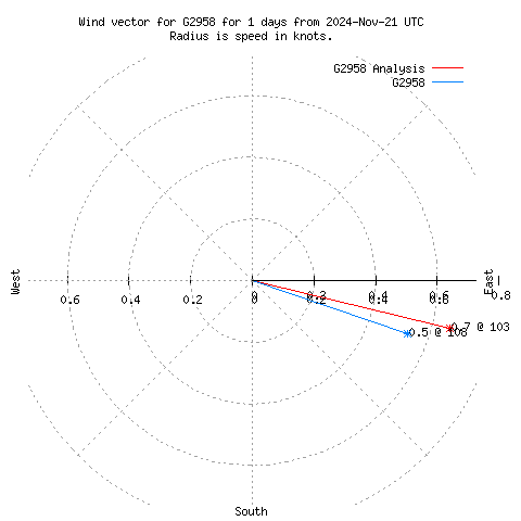 Wind vector chart