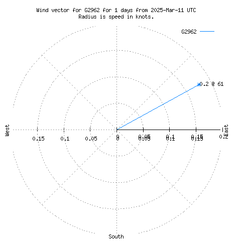 Wind vector chart