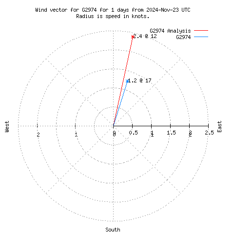 Wind vector chart