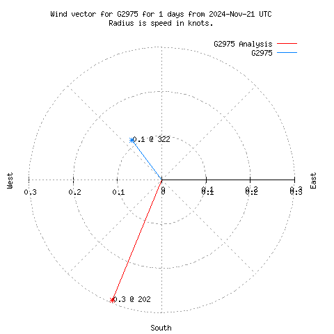 Wind vector chart