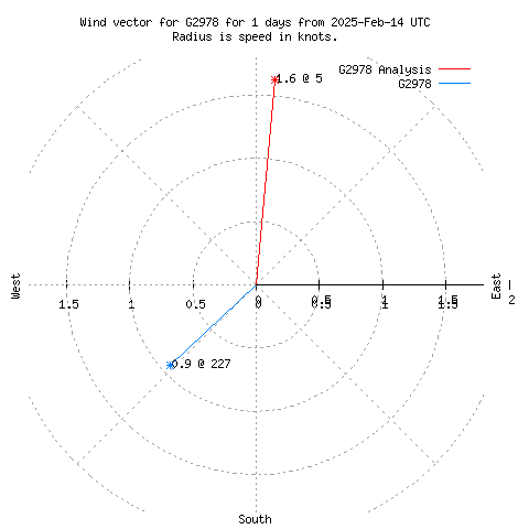 Wind vector chart