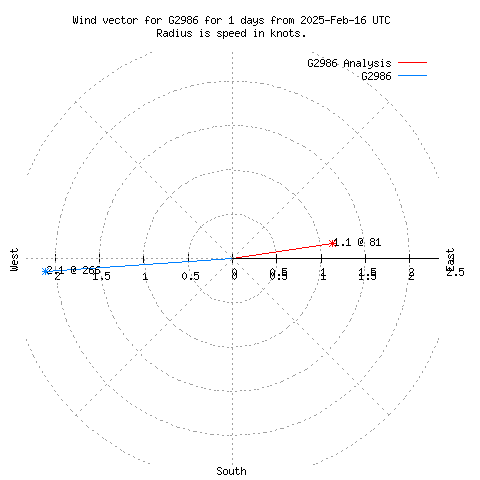 Wind vector chart