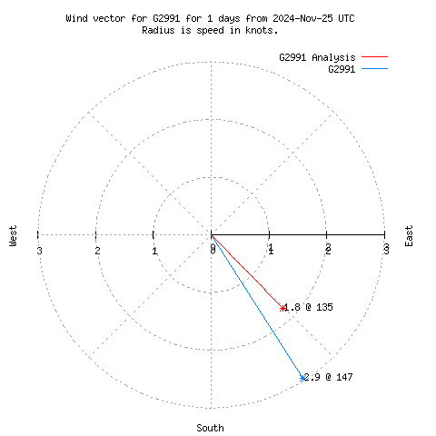 Wind vector chart