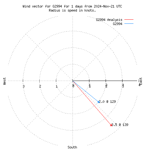 Wind vector chart