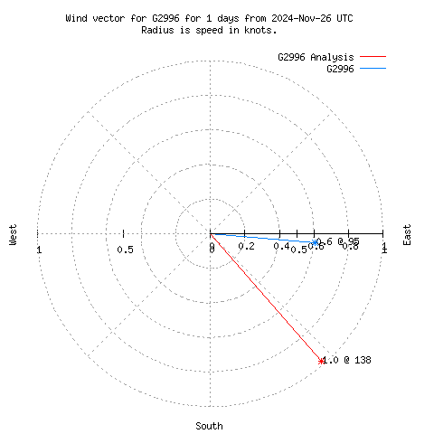 Wind vector chart