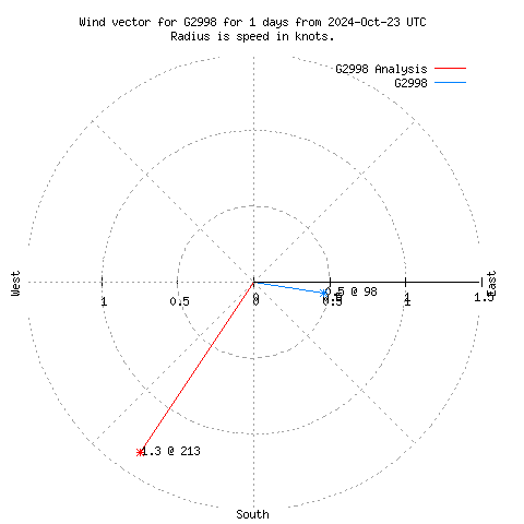 Wind vector chart