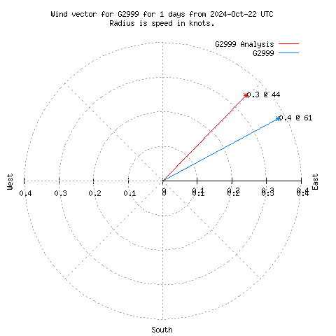 Wind vector chart