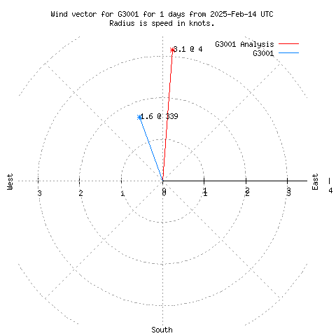 Wind vector chart