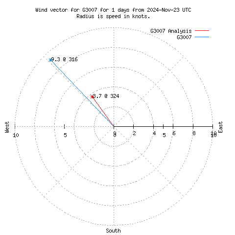 Wind vector chart