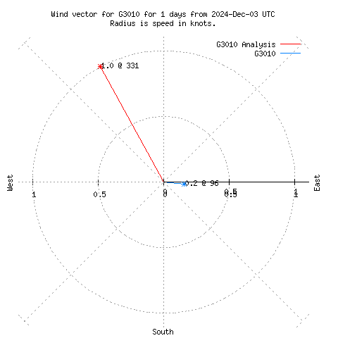 Wind vector chart