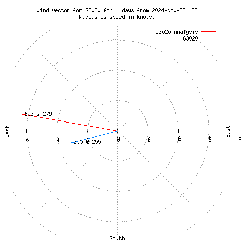 Wind vector chart