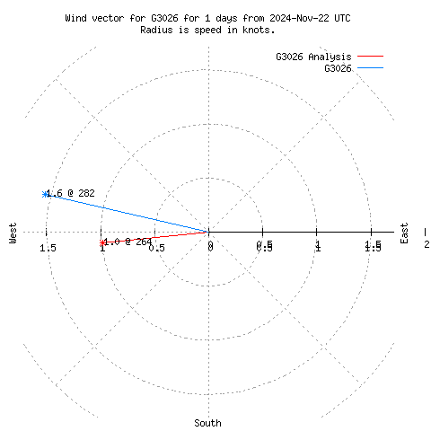 Wind vector chart