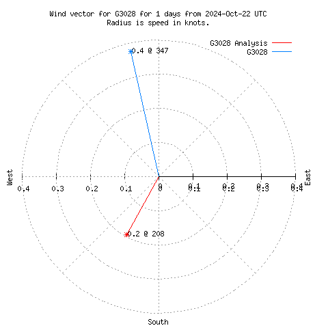 Wind vector chart