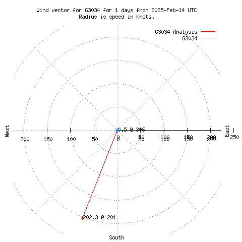 Wind vector chart