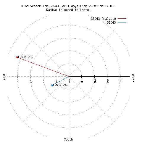 Wind vector chart