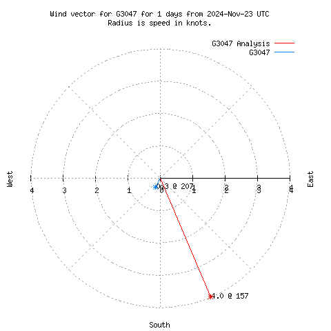 Wind vector chart