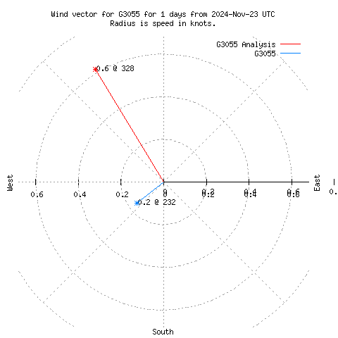 Wind vector chart