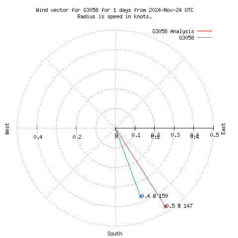 Wind vector chart