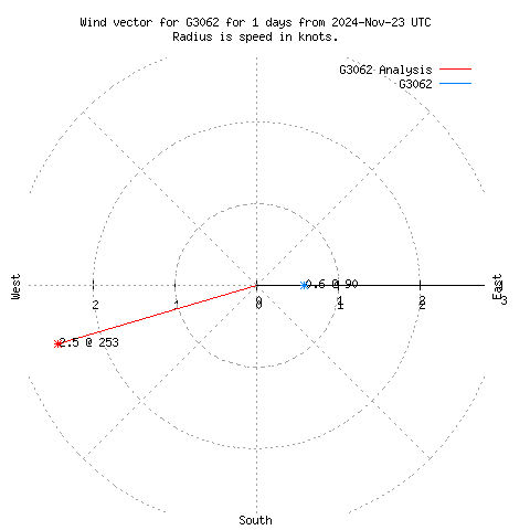 Wind vector chart