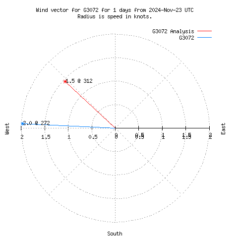 Wind vector chart