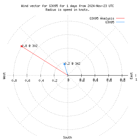 Wind vector chart