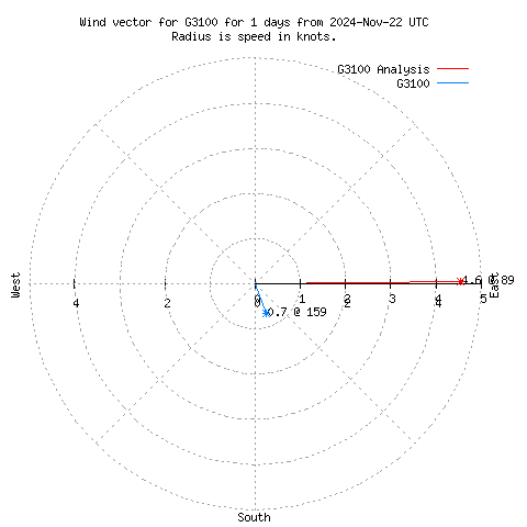 Wind vector chart