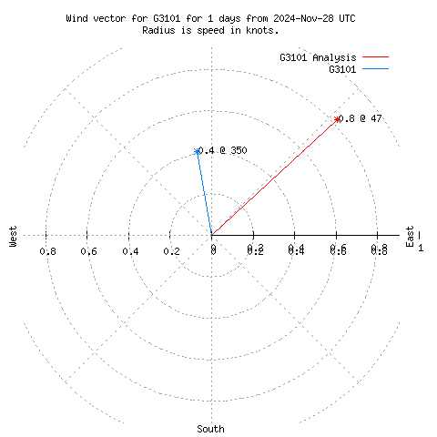 Wind vector chart