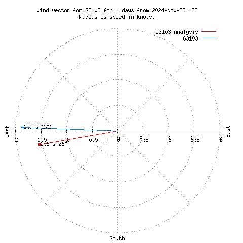 Wind vector chart