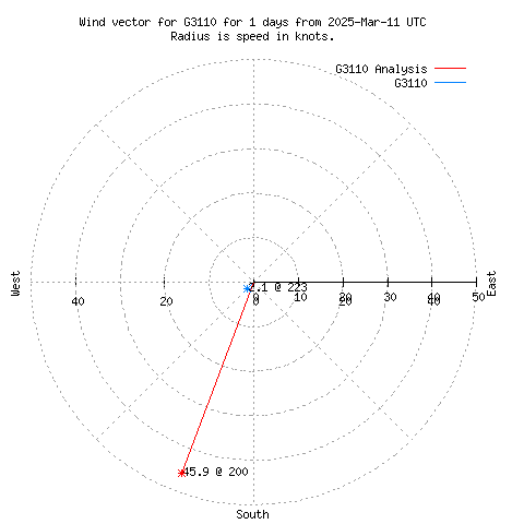 Wind vector chart