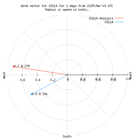 Wind vector chart